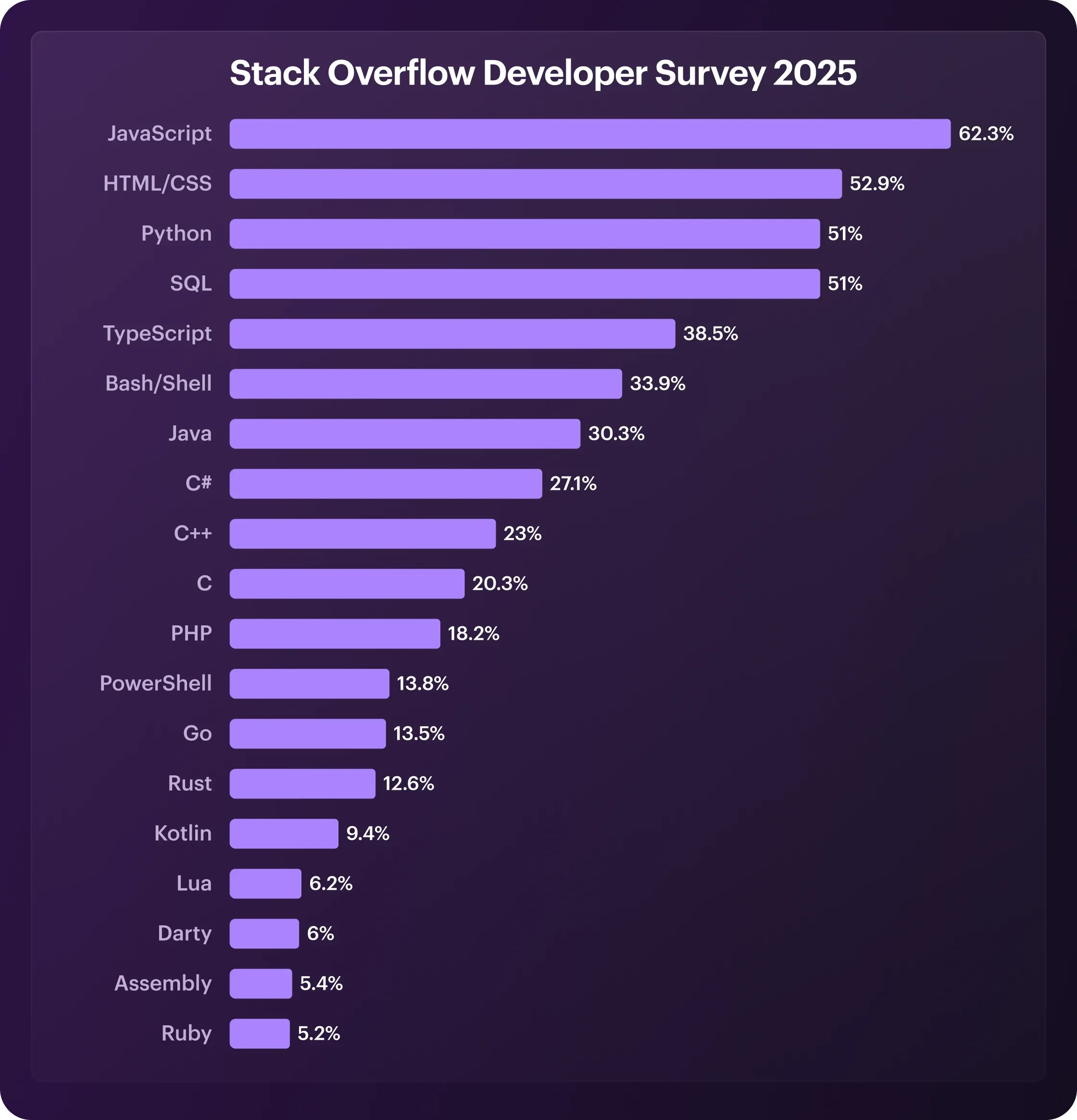 67d9be0e01266836a487418e_stack-overflow-developer-survey-2025.webp