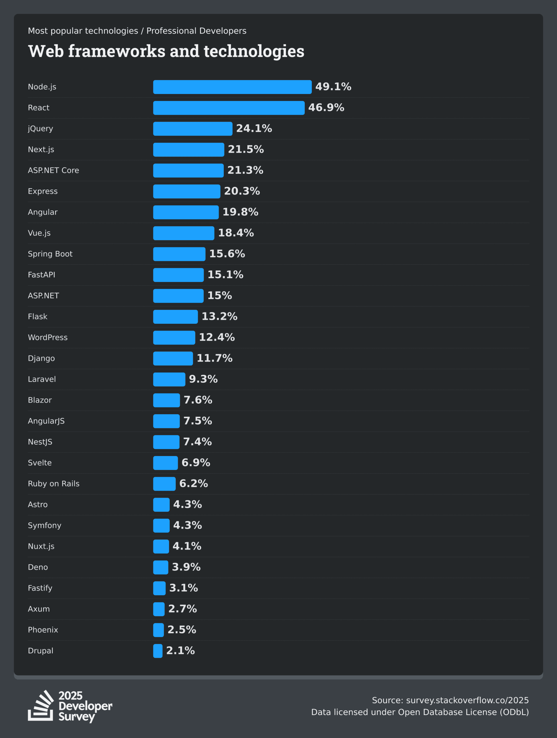 stackoverflow-dev-survey-2025-technology-most-popular-technologies-webframe-prof-social-scaled-1.png